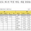 새누리장애인활동지원센터 장애인활동지원사업 24년 1차 추경예산서 공고 이미지