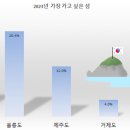 2023년 가장 여행 가고 싶은 섬 Top 5 이미지