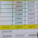 저출산 나라 망한다 다들 난리난리라 궁금한 와중에 통계청에서 2021년에 출생율 반등한대서 찾아본 2021년 출생아수 이미지