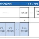 불경기일수록 호황? 부동산 부실채권 투자 수익 '쏠쏠' 이미지