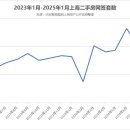 🐬올해 상하이 중고 주택 가격이 어떻게 될지는 DeepSeek의 분석 이미지