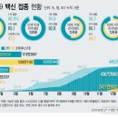 3차 접종률 47.2%…"이달 말 50% 넘을 듯"(종합) 이미지