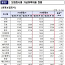 [금융감독원] 2024년 6월말 기준 보험회사 지급여력비율 현황 이미지