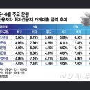 저신용자와 고신용자 금리 역전 이미지