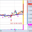 10월 20일(수) 불스탁®검색기: 남해화학, 팜젠사이언스 급등, 아센디오, 우주일렉트로, 디앤씨미디어 이미지