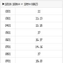 1201회 로또 복기 및 1202회 로또 예상수 이미지