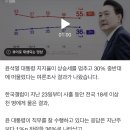 尹 지지율 36%...긍정·부정 평가 1위 '외교' 이미지