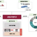 2022년 3월2~3(목)(유)코람코더원리츠 417310 신규공모 이미지