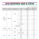 의정부교육지원청 | 경기도 고양교육지원청 교습비 기준, 일산, 화정, 원당, 삼송 학원비 기준