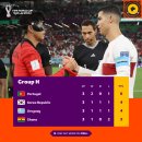 [공홈] 2022 카타르 월드컵 H조 최종 순위 이미지