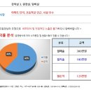 [대구스쿨존] 대구학원매매, 대구 달서구 미술학원 / 원생 20명 / 월수익 120만원 / 40평 이미지