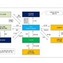 프로젝트 금융 투자회사 : PFV (Project Financing Vehicle) 이미지