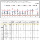 여론조사) 대구경북, 국민의힘 지지율 40% 돌파 1위 이미지