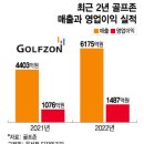 골프존 실적 사상최대해외서도 대박 이미지