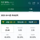 이번 시즌 최고의 가드 이정현 vs 알바노 이미지