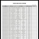 에스투엠2파트너스 주식회사(S2M2 Partners Co.Ltd) | 2020년도 중개인 등록현황 (총 161명)대한축구협회 등록 완료 2020년 활동 예정 중개인(축구 에이전트...
