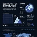전 세계 물 공급 이해 이미지