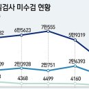 적성검사 안받은 부적격 화물차 올해만 3만건…&#34;택시의 3배&#34; 이미지