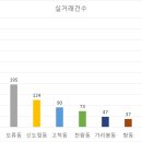 분포공인중개사사무소 이미지