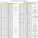 조치원역 기차 시간표 입니다. 참고 하세요 ^^* 더블클릭하면 크게보입니다. 이미지