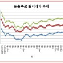 둔촌주공 재차 상승을 위한 기반은 충분히 마련되었다. 이미지