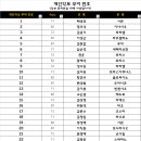 [[알려드립니다]] 대가남 개인악보 부여번호(2024.9.10일 현재) 이미지