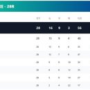 &#34;&#39;새로운 여자축구, 변함없는 열정!&#39; 2025 WK리그 화려한 &#39;마무리&#39;&#34; / 문미라 득점왕·최유정 도움왕 이미지