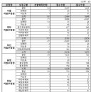 2024 우정9급(계리직) 공무원 공채 필기시험 응시율 이미지