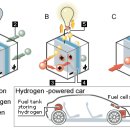 Honda makes first hydrogen cars : 해설 이미지