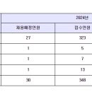 2024 기상청 기상직 9급 공무원 공채시험 경쟁률 이미지