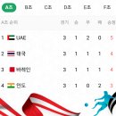 ★ 2019 AFC 아시안컵 조편성, 경기일정, 경기결과, 승점, 조별순위 이미지