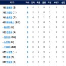 8월29일 한화이글스 vs 롯데자이언츠 이미지