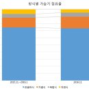 가습기, 살균•세척 기능에 대한 관심 증가! 이미지