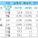 11월 4일, 주요경제지표 및 금융모니터링 이미지