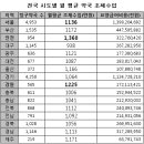 인천지역 약국당 조제수입 최고…월 1360만원 이미지