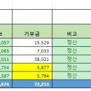 ㄴ5월 마리코드별 매출 정산 대상자 이미지