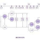 노느매기