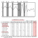 종합지수와 경기선행지수와의 관계 이미지