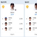 KBO 평균자책 1위 ㄷㄷㄷㄷㄷㄷㄷㄷ 이미지