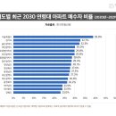 2022년 4분기 아파트 하락거래 비율 역대 최고수준 이미지