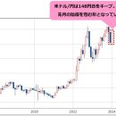 미국 달러/엔 눌림목 매수! 일본의 금리는 올랐지만, 신 NISA나 해외세의 일본주 매입 관련으로 엔고가 된다고는 생각하지 않는다. 요 이미지