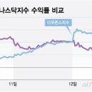 다우지수보다 저조한 나스닥…기술주 반격 시작될까 이미지