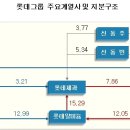 뼈(骨) 속까지 일본인 신격호(辛格浩) 가(家) 이미지