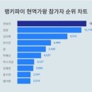 &#39;현역가왕&#39; 1대 등극한 전유진, 참가자 트렌드지수서도 1위...2위김양·3위 김다현 이미지