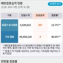 2023년 2월27일 <b>국내</b> <b>코로나</b><b>19</b> 확진자 <b>현황</b>