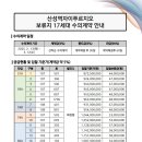 산성역자이푸르지오 보류지 17세대 수의계약 안내문 이미지