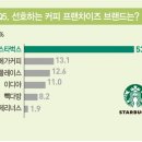 Red Ocean 시장에서도 흔들리지 않는 Starbucks의 차별화 전략 이미지