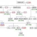 대왕의 꿈-태종 무열왕(김춘추)의 가계도 이미지