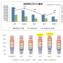 부산의 지역별 부동산 분석 | 윤새댁의 동네한바퀴, 대전 서구 부동산 지역분석, 도안동 임장