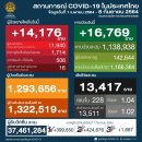 [태국 뉴스] 9월 8일 정치, 경제, 사회, 문화 이미지